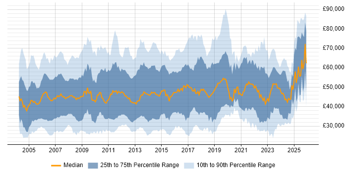 Salary distribution trend for jobs in the Thames Valley citing Service Delivery