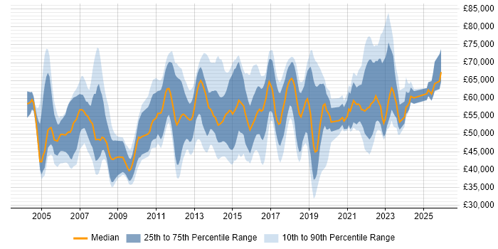 Salary distribution trend for jobs in the Thames Valley citing Service Design