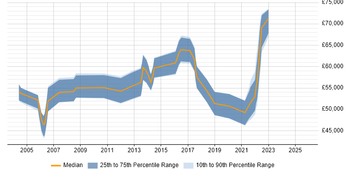 Salary distribution trend for Service Designer job vacancies in the Thames Valley