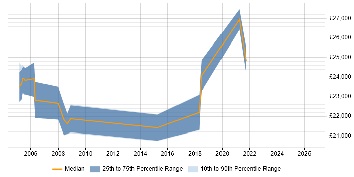 Salary distribution trend for Service Desk Operator job vacancies in the Thames Valley