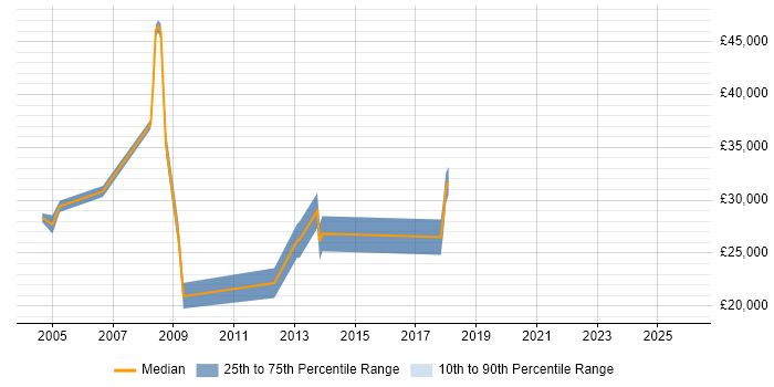 Salary distribution trend for Service Desk Specialist job vacancies in the Thames Valley