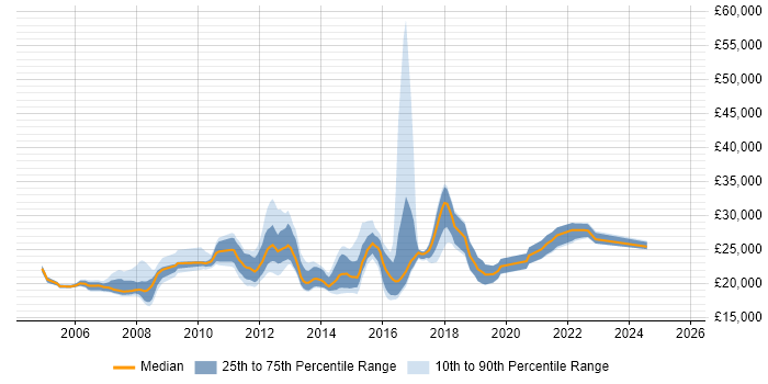 Salary distribution trend for Service Desk Support Analyst job vacancies in the Thames Valley Salary distribution trend for Service Desk Support Analyst job vacancies in the Thames Valley