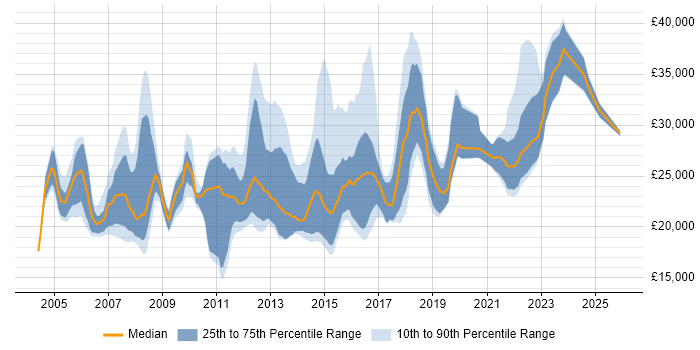 Salary distribution trend for Service Desk Support job vacancies in the Thames Valley