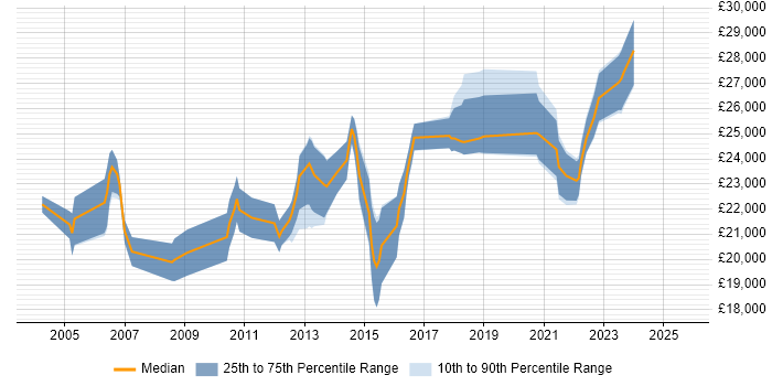 Salary distribution trend for Service Desk Technician job vacancies in the Thames Valley Salary distribution trend for Service Desk Technician job vacancies in the Thames Valley