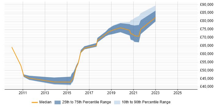 Salary distribution trend for jobs in the Thames Valley citing Service-Level Objective