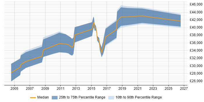 Salary distribution trend for Service Management Analyst job vacancies in the Thames Valley