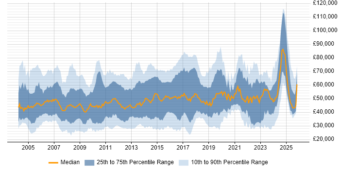 Salary distribution trend for jobs in the Thames Valley citing Service Management