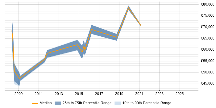 Salary distribution trend for jobs in the Thames Valley citing Service Migration