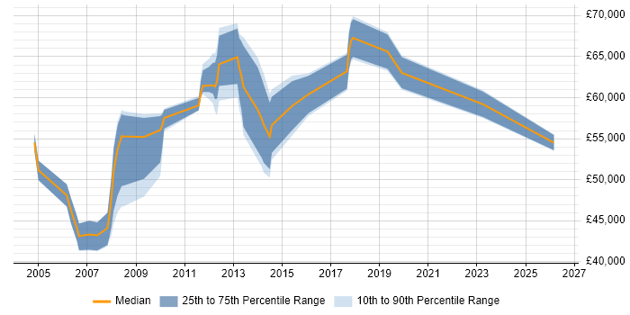 Salary distribution trend for Service Operations Manager job vacancies in the Thames Valley