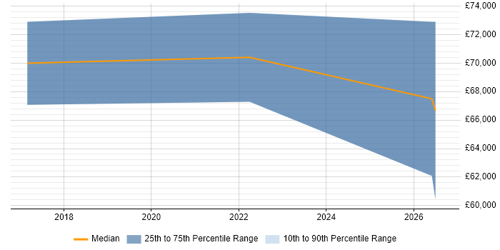 Salary distribution trend for ServiceNow Architect job vacancies in the Thames Valley