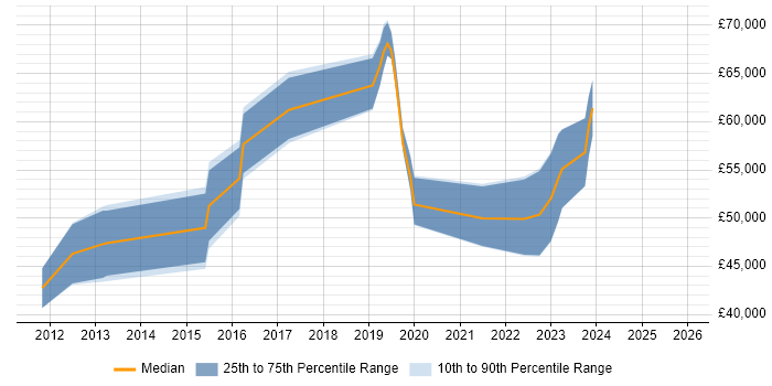 Salary distribution trend for ServiceNow Developer job vacancies in the Thames Valley