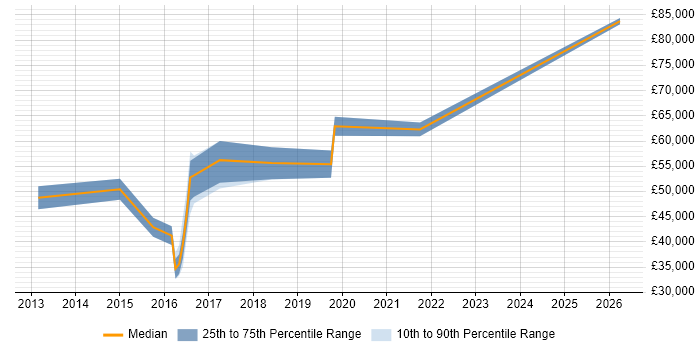 Salary distribution trend for ServiceNow Manager job vacancies in the Thames Valley
