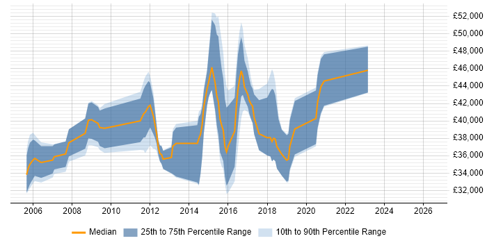 Salary distribution trend for SharePoint Administrator job vacancies in the Thames Valley