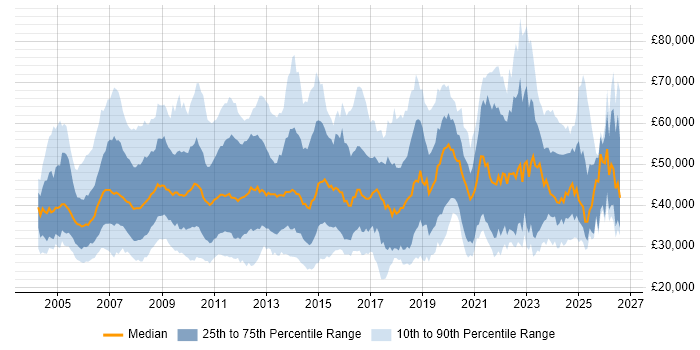 Salary distribution trend for jobs in the Thames Valley citing SharePoint