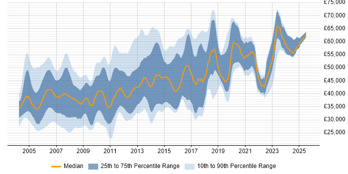 Salary distribution trend for jobs in the Thames Valley citing Shell Script