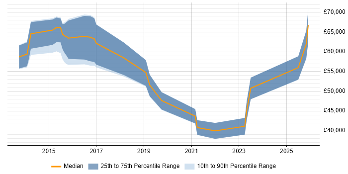 Salary distribution trend for jobs in the Thames Valley citing SIAM