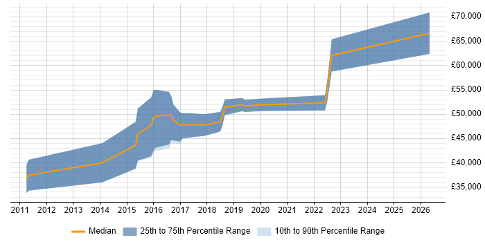 Salary distribution trend for SIEM Analyst job vacancies in the Thames Valley