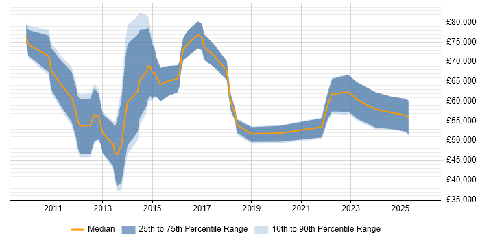 Salary distribution trend for SIEM Engineer job vacancies in the Thames Valley