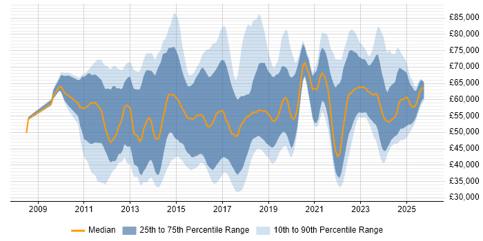 Salary distribution trend for jobs in the Thames Valley citing SIEM