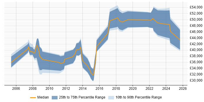 Salary distribution trend for jobs in the Thames Valley citing Siemens NX Salary distribution trend for jobs in the Thames Valley citing Siemens NX
