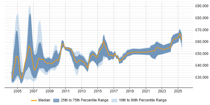 Salary distribution trend for jobs in the Thames Valley citing Siemens