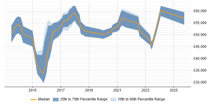 Salary distribution trend for jobs in the Thames Valley citing SignalR Salary distribution trend for jobs in the Thames Valley citing SignalR
