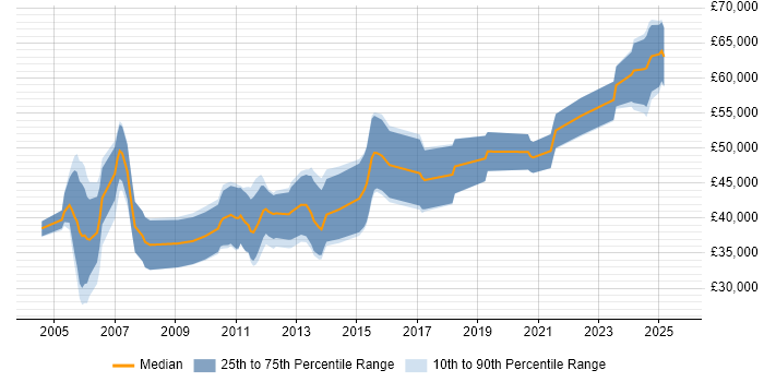 Salary distribution trend for jobs in the Thames Valley citing Simulink Salary distribution trend for jobs in the Thames Valley citing Simulink