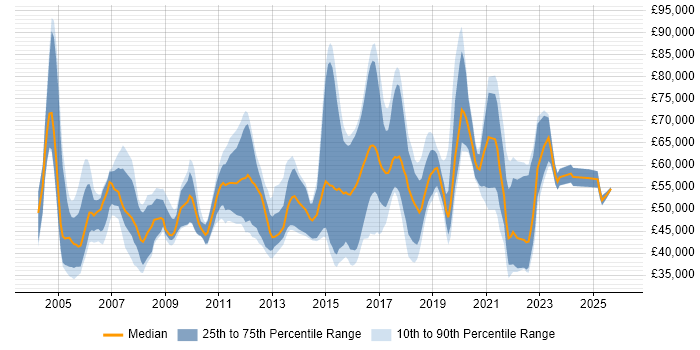 Salary distribution trend for jobs in the Thames Valley citing Single Sign-On