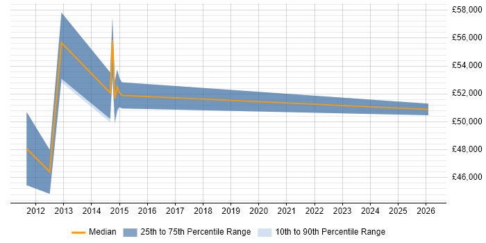 Salary distribution trend for jobs in the Thames Valley citing SIPOC