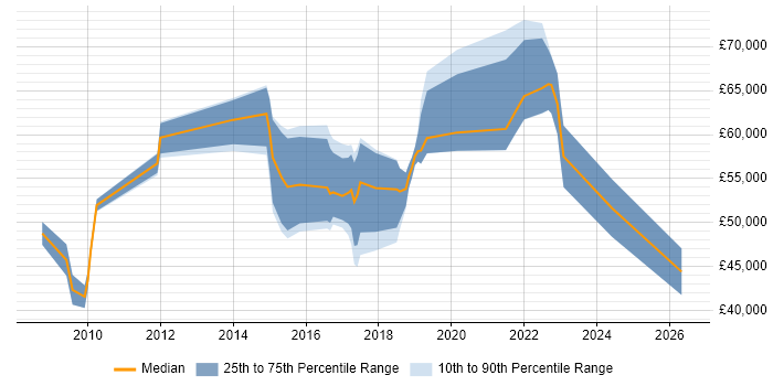 Salary distribution trend for jobs in the Thames Valley citing Situational Awareness
