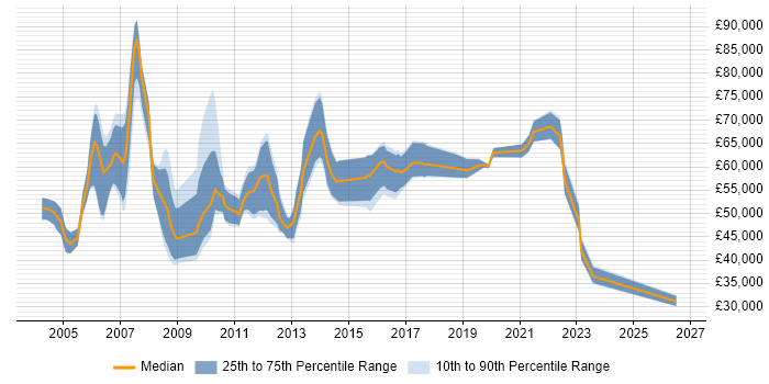 Salary distribution trend for jobs in the Thames Valley citing Six Sigma Black Belt