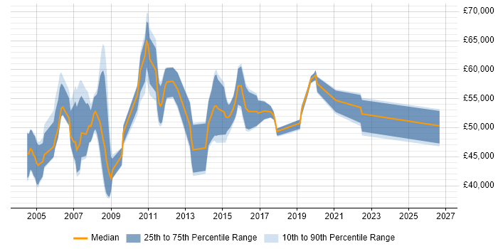 Salary distribution trend for jobs in the Thames Valley citing Six Sigma Green Belt