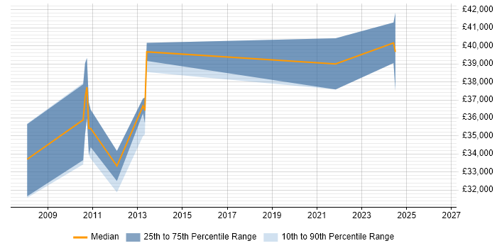 Salary distribution trend for jobs in the Thames Valley citing SketchUp