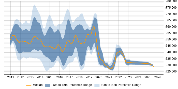 Salary distribution trend for jobs in the Thames Valley citing Skype for Business