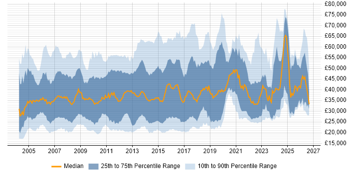 Salary distribution trend for jobs in the Thames Valley citing SLA