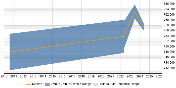 Salary distribution trend for jobs in the Thames Valley citing Slurm Workload Manager
