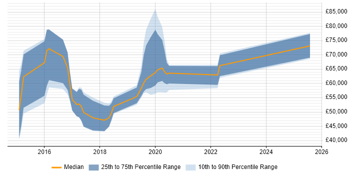 Salary distribution trend for jobs in the Thames Valley citing Smart City Salary distribution trend for jobs in the Thames Valley citing Smart City