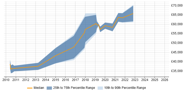 Salary distribution trend for jobs in the Thames Valley citing Smart Energy