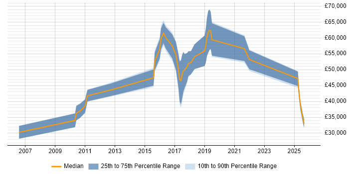 Salary distribution trend for jobs in the Thames Valley citing Smart Home
