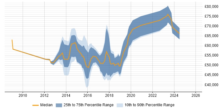 Salary distribution trend for jobs in the Thames Valley citing Smart Meter