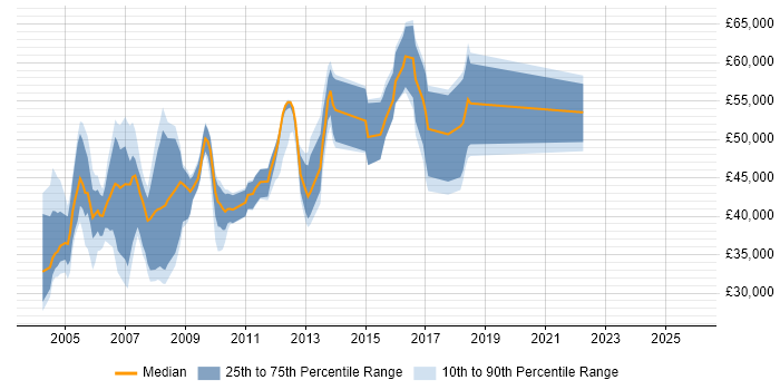Salary distribution trend for jobs in the Thames Valley citing Smartcard