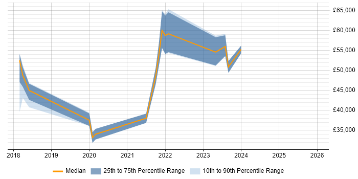 Salary distribution trend for jobs in the Thames Valley citing Smartsheet