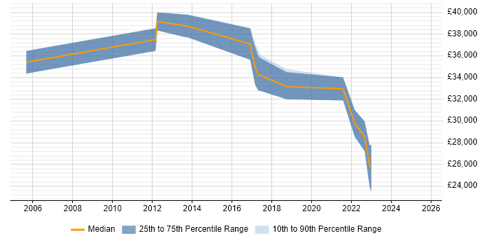 Salary distribution trend for jobs in the Thames Valley citing SmoothWall