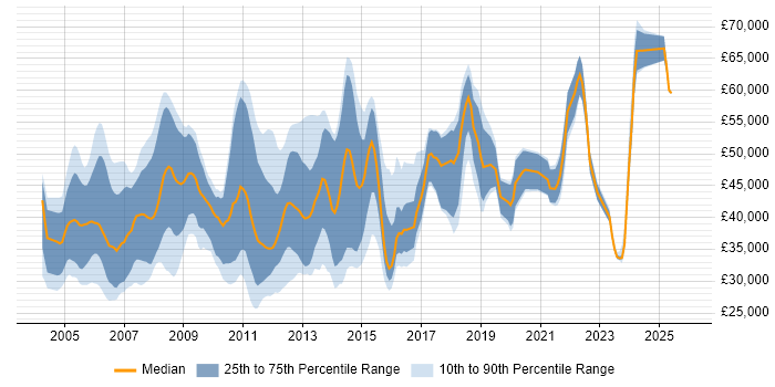 Salary distribution trend for jobs in the Thames Valley citing SNMP
