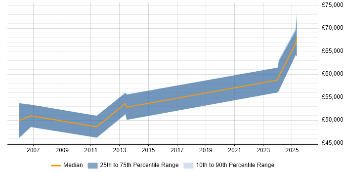 Salary distribution trend for jobs in the Thames Valley citing SNOMED CT
