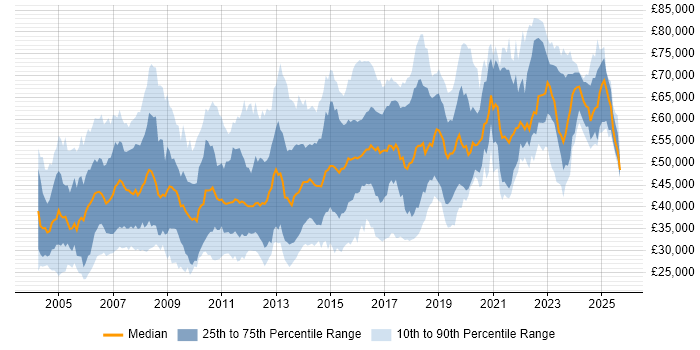 Salary distribution trend for jobs in the Thames Valley citing SOAP