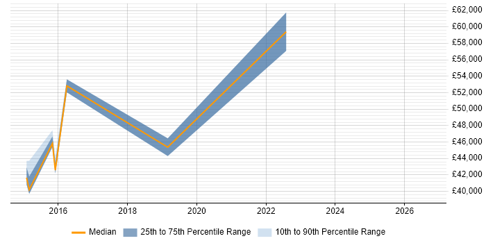 Salary distribution trend for jobs in the Thames Valley citing SOC 1