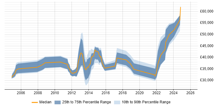 Salary distribution trend for jobs in the Thames Valley citing Social Housing