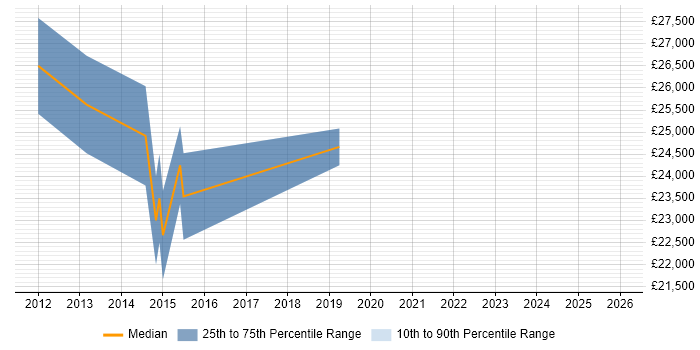 Salary distribution trend for Social Media Executive job vacancies in the Thames Valley