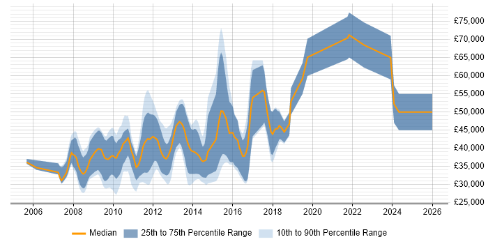 Salary distribution trend for jobs in the Thames Valley citing Social Network